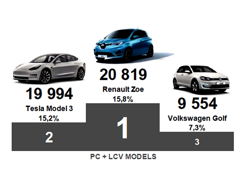 Renault Zoe jedničkou mezi elektromobily